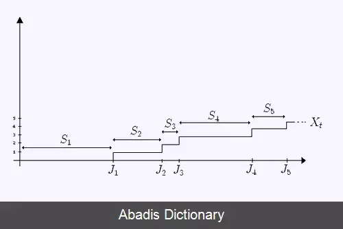 عکس نظریه تجدید