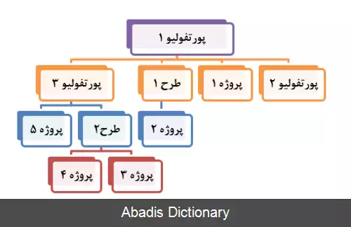 عکس مدیریت سبد پروژه