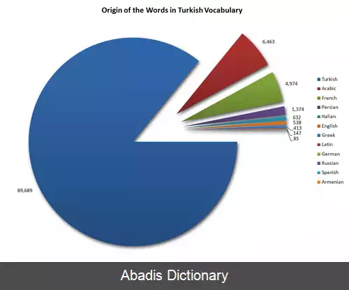 عکس فهرست وام واژه های جایگزین شده در ترکی استانبولی