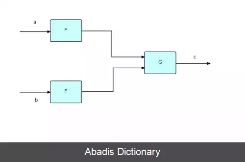 عکس برنامه نویسی مبتنی برجریان