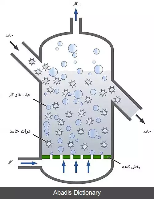 عکس رآکتور بستر شناور