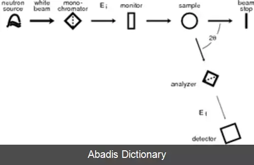 عکس پراکندگی نوترون