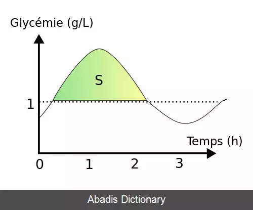 عکس شاخص قندخونی