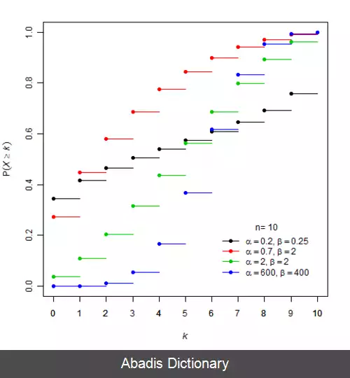 عکس توزیع بتا دوجمله ای