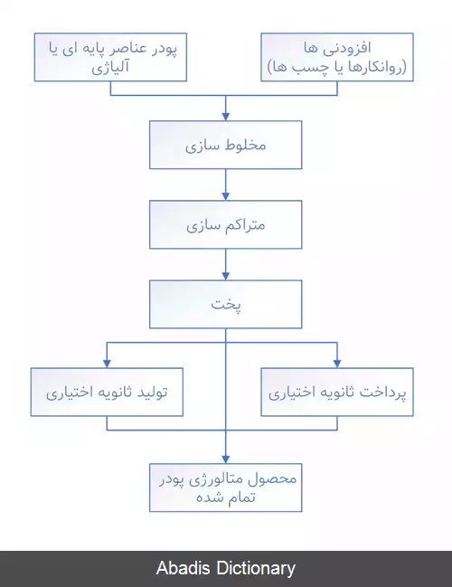 عکس متالورژی پودر