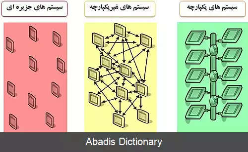 عکس معماری سرویس گرا