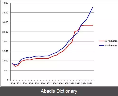 عکس اقتصاد کره شمالی