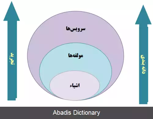 عکس معماری سرویس گرا