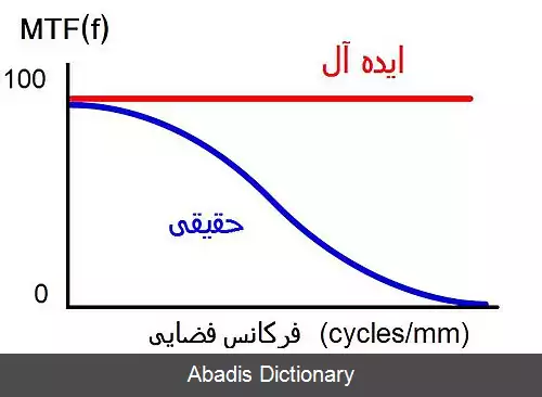 عکس تابع انتقال مدولاسیون