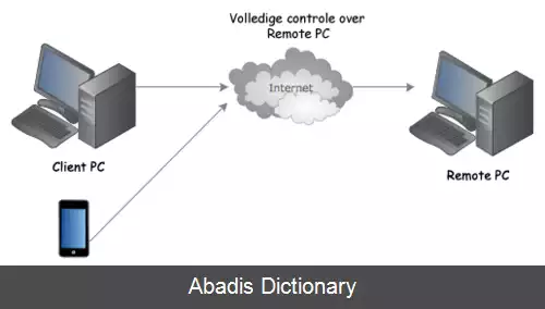 عکس پروتکل دسترسی از راه دور به دسکتاپ