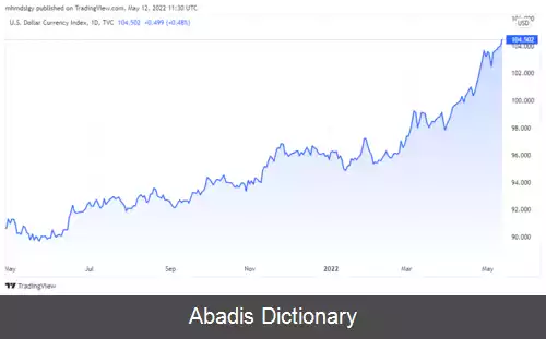 عکس شاخص دلار ایالات متحده آمریکا