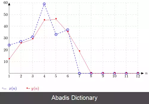 عکس پاسخ ضربه محدود