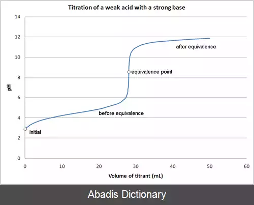 عکس تیتراسیون اسید باز