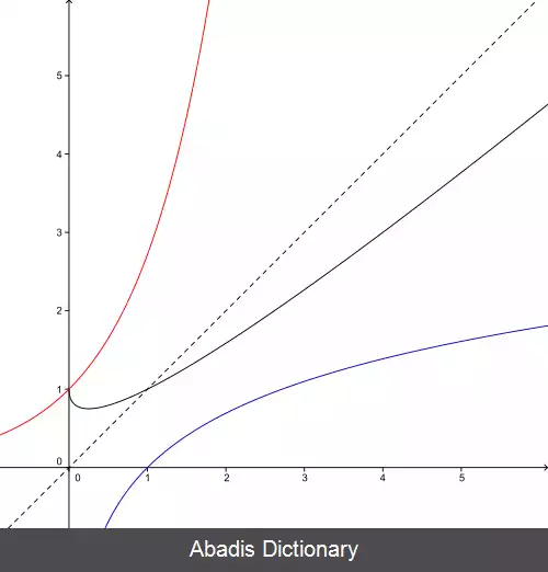 عکس منحنی مجانبی