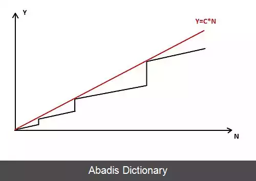 عکس تابع پتانسیل در تحلیل سرشکن