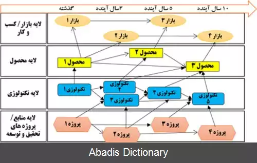 عکس نقشه راه فناوری