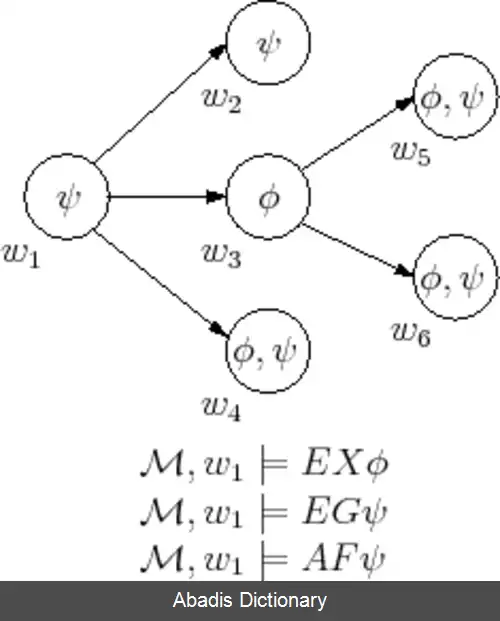 عکس منطق درخت محاسباتی