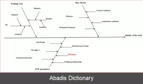 عکس جوشکاری اصطکاکی اغتشاشی غیریکسان