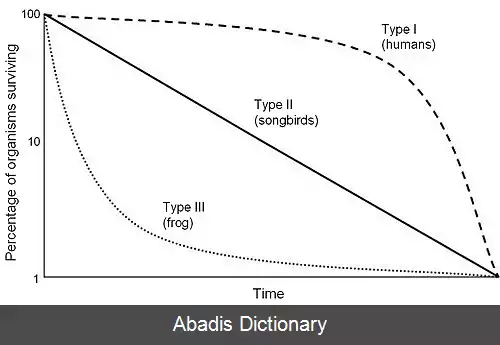عکس منحنی نرخ بقا
