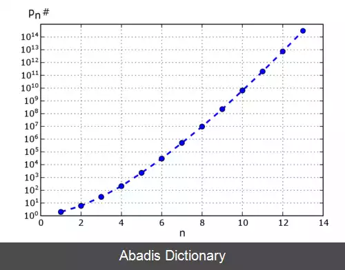 عکس تابع اعداد اول