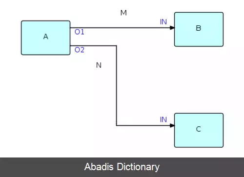 عکس برنامه نویسی مبتنی برجریان