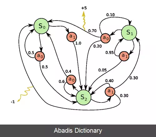 عکس فرایندهای تصمیم گیری مارکوف