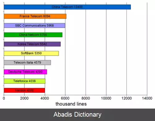 عکس فهرست کشورها بر پایه شمار کاربران اینترنت پرسرعت