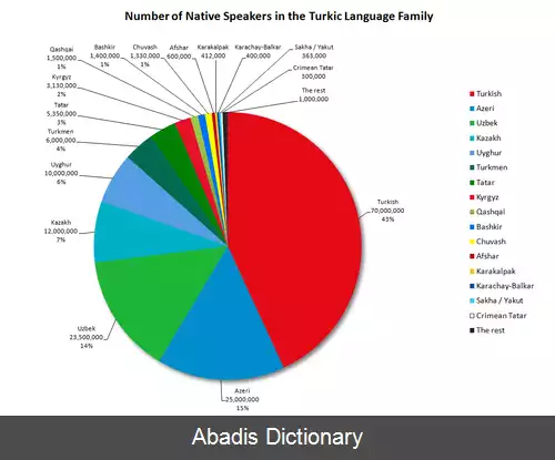 عکس زبان های ترکی