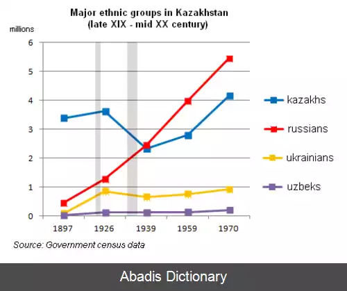 عکس جمعیت شناسی قزاقستان