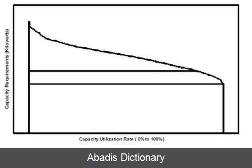 عکس منحنی تداوم بار