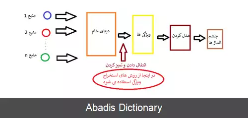 عکس مهندسی ویژگی