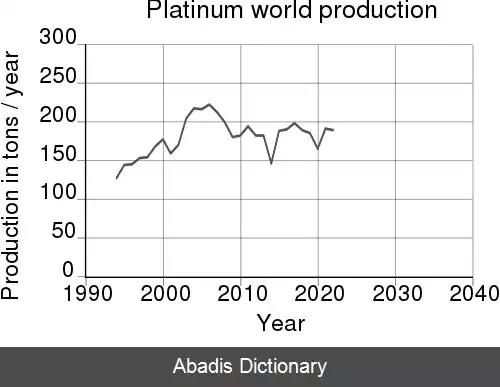 عکس فهرست کشورها بر پایه تولید پلاتین