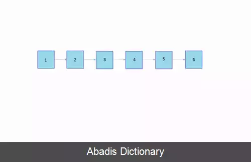 عکس فهرست خودسازمان دهی کننده