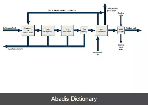 عکس فرایند سولفوریک اسید مرطوب