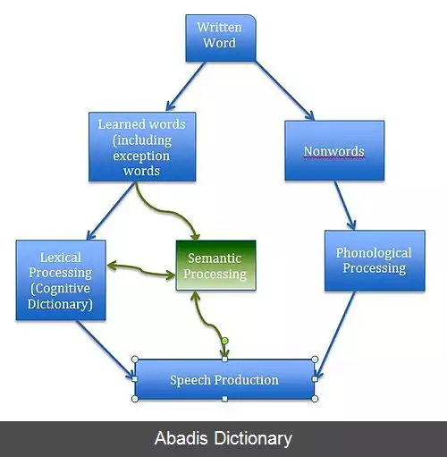 عکس فرض دو راهه بودن خواندن به صدای بلند