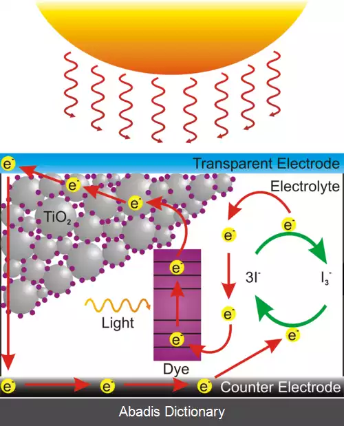 عکس سلول های خورشیدی رنگ حساس