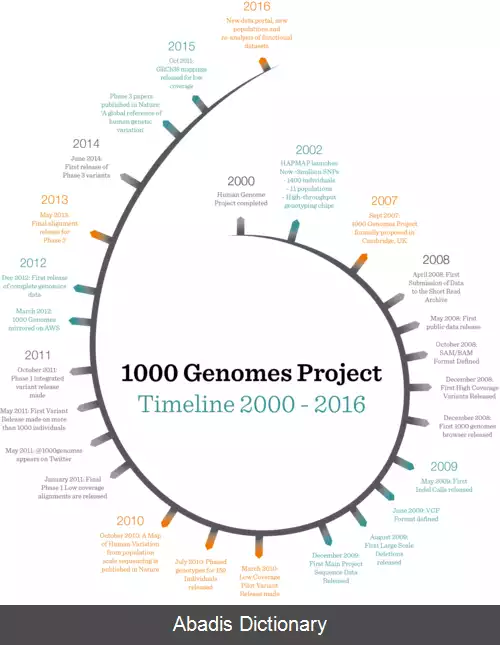 عکس پروژه ۱۰۰۰ ژنوم