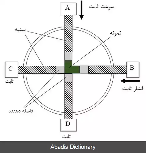 عکس فشار در کانال مساوی زاویه دار