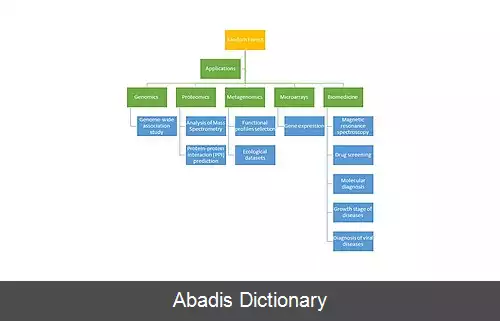 عکس یادگیری ماشین در بیوانفورماتیک