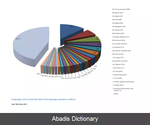 عکس فهرست زبان ها بر پایه جمعیت گویشوران بومی