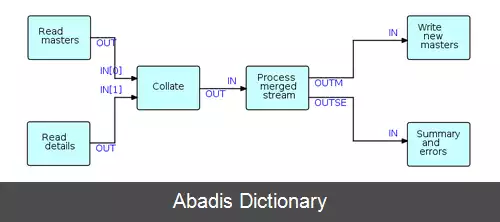 عکس برنامه نویسی مبتنی برجریان