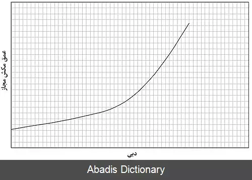 عکس منحنی پمپ