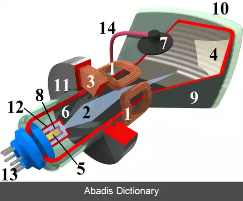 عکس تاریخچه لامپ پرتوی کاتدی