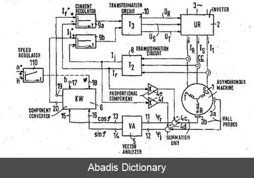 عکس کنترل برداری (موتور)