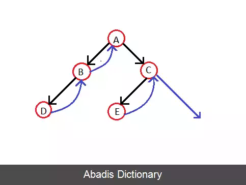 عکس درخت دودویی نخی