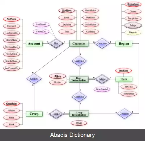 عکس مدل موجودیت–رابطه