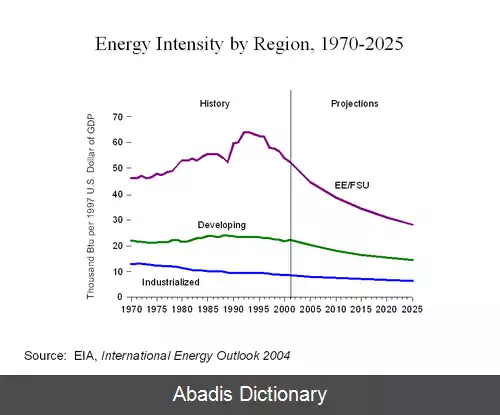 عکس شدت مصرف انرژی