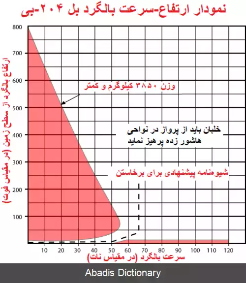 عکس نمودار ارتفاع سرعت بالگرد