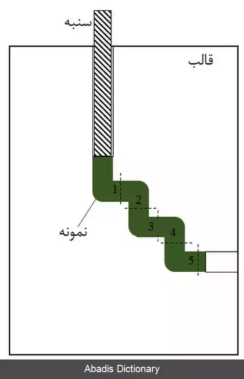 عکس فشار در کانال مساوی زاویه دار