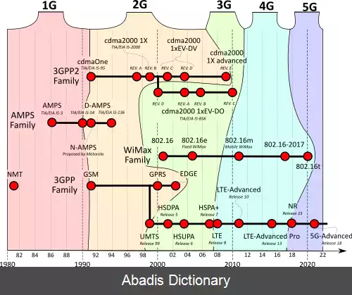 عکس فهرست نسل های تلفن همراه